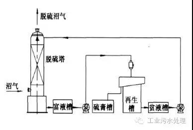 干法、濕法和生物脫硫三大工藝比較