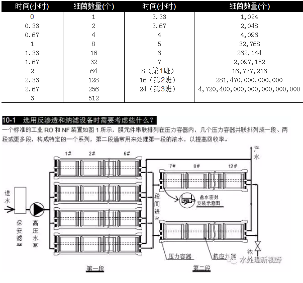 選用反滲透設備時(shí)需要考慮哪些因素？
