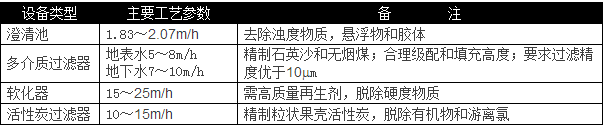 選用反滲透設備時(shí)需要考慮哪些因素？