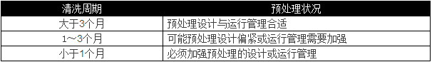 選用反滲透設備時(shí)需要考慮哪些因素？