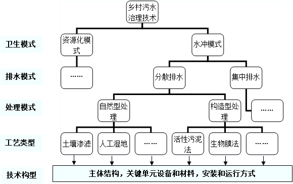  鄉村污水治理的技術(shù)決策問(wèn)題