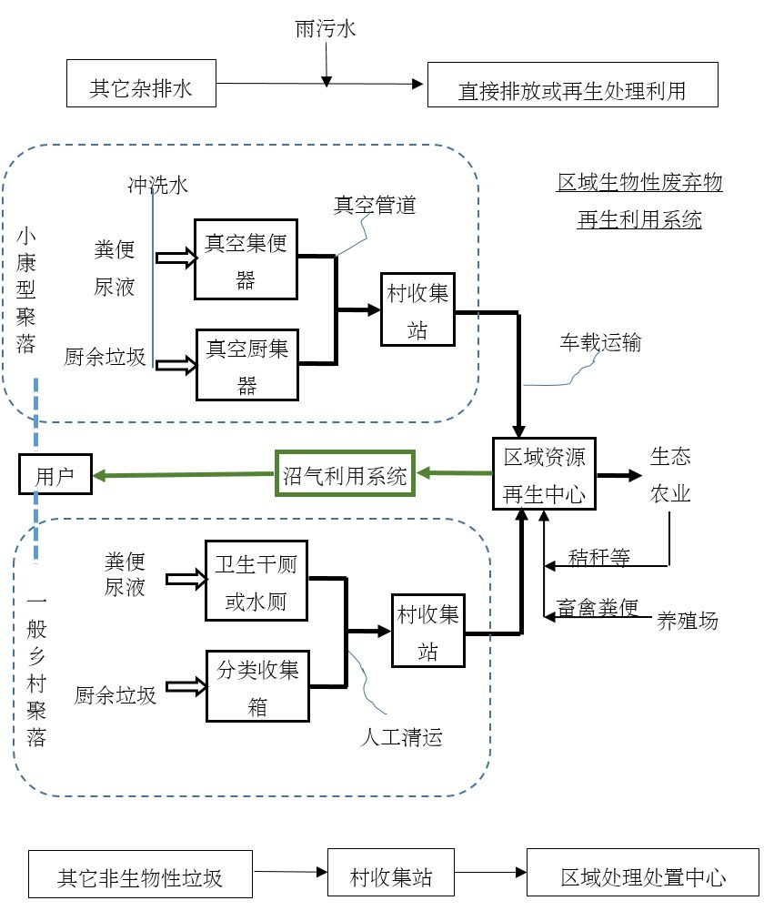 技術(shù)決策問(wèn)題 之 衛生模式選擇
